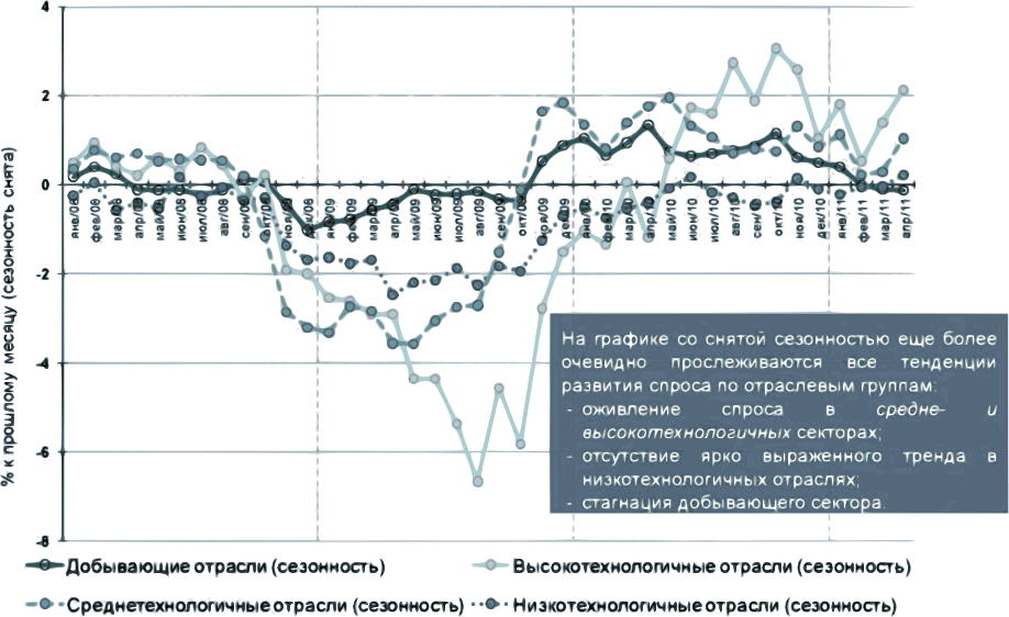 Динамика индекса ИПЕМ-спрос по отраслевым группам со снятой сезонностью 